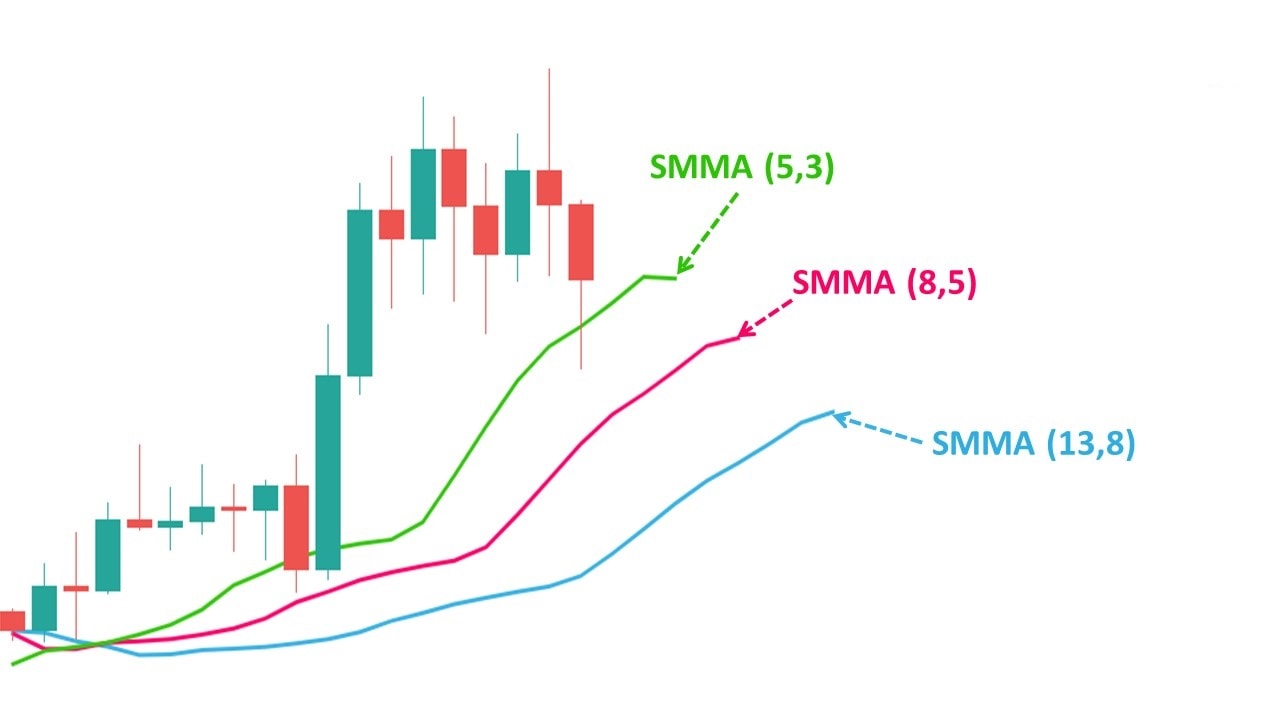 Alligator Indicator Explained - Cara Trading Forex secara efektif menggunakan indikator Williams Alligator dengan ExpertOption Alligator Indicator Explained - Cara Trading Forex secara efektif menggunakan indikator Williams Alligator dengan ExpertOption
