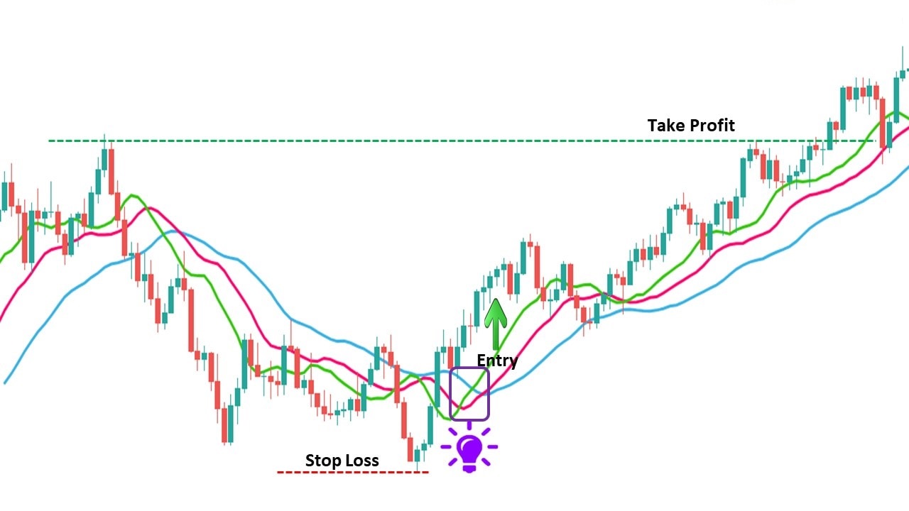 Alligator Indicator Explained - Cara Trading Forex secara efektif menggunakan indikator Williams Alligator dengan ExpertOption Alligator Indicator Explained - Cara Trading Forex secara efektif menggunakan indikator Williams Alligator dengan ExpertOption