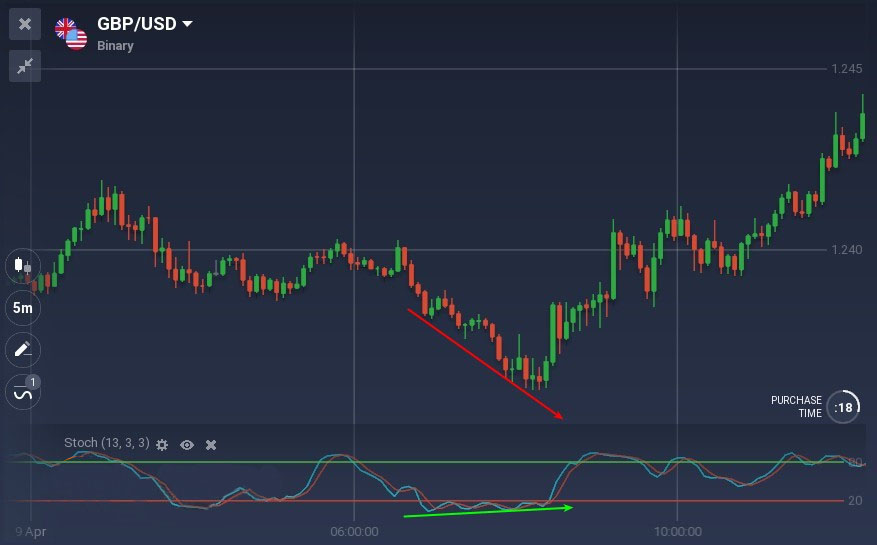 All You Need to Know About Trading with Divergences on ExpertOption All You Need to Know About Trading with Divergences on ExpertOption