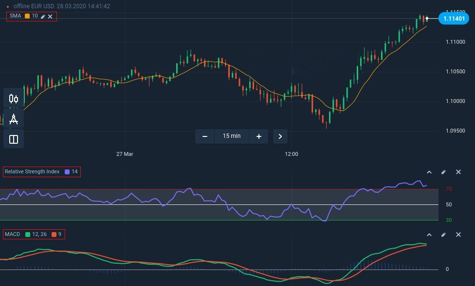 نحوه اتصال SMA ، RSI و MACD برای یک استراتژی تجاری موفق در ExpertOption