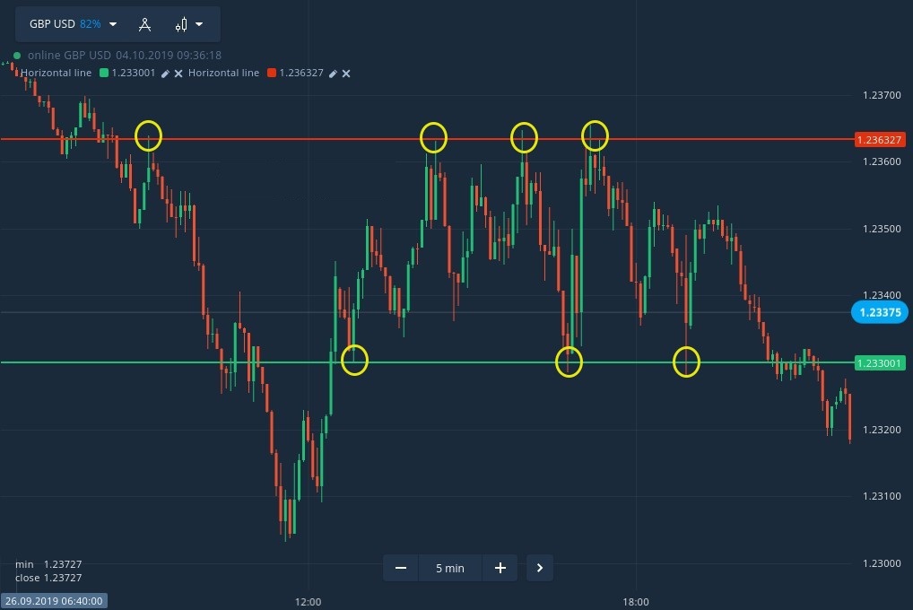 如何在ExpertOption上绘制和交易支撑位和阻力位