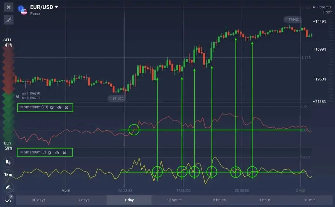 How to trade with the Momentum indicator on ExpertOption