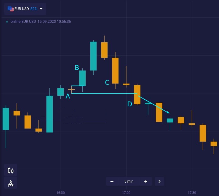 Quando o padrão Harami falha. Aprenda o padrão Hikkake na ExpertOption Quando o padrão Harami falha. Aprenda o padrão Hikkake na ExpertOption