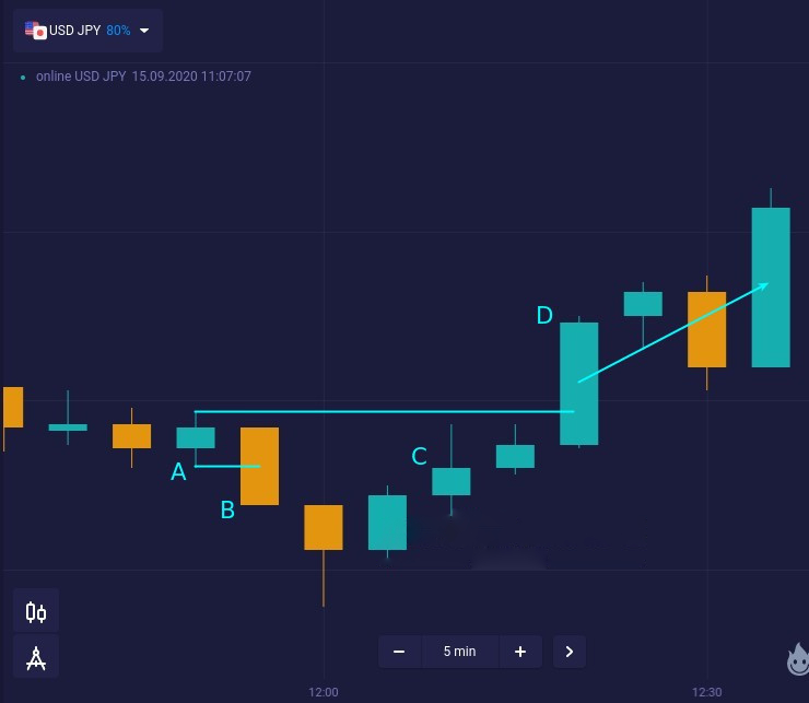 Quando o padrão Harami falha. Aprenda o padrão Hikkake na ExpertOption Quando o padrão Harami falha. Aprenda o padrão Hikkake na ExpertOption
